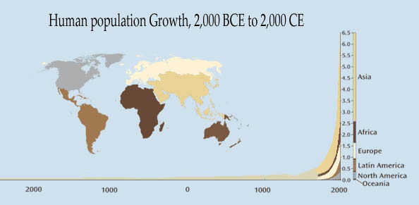 Human population growth