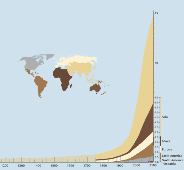 21st century population